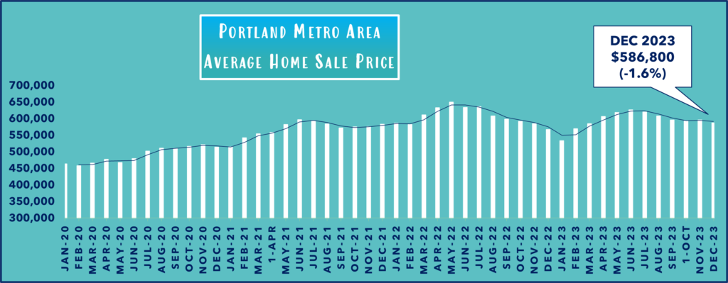 Graph showing monthly home price in portland oregon